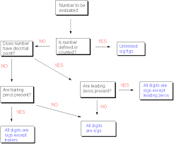 Flow Chart For Significant Figures