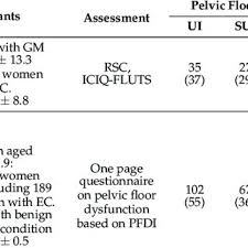 pelvic floor dysfunction in ec patients