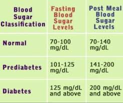 A1c1 Levels Chart New The 25 Best Blood Sugar Level Chart