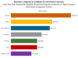 Salaries and jobs for computer science. Graduate Earnings By Major Degree Austin Chamber Of Commerce
