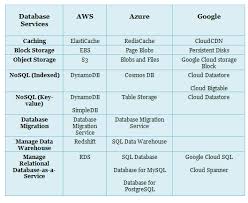 Aws Vs Azure Vs Google Cloud Services Comparison Latest
