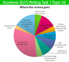 Pie Chart