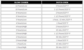 14 Perspicuous Conversion Chart For Crock Pot To Oven Cooking