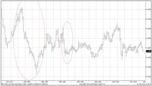 Gbp Forecast To See Support At 1 40 V Us Dollar But 1983