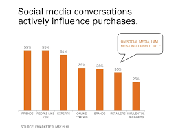 Social Media Conversationsactively Influence Purchases