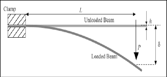 deflection of a cantilever beam