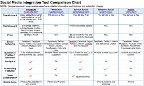 Social Media Integration Tool Comparison Chart Social