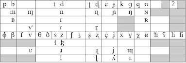 International Phonetic Alphabet Chart Quiz By Elizabethaelton