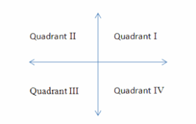 Quadrant i contains all coordinates in which x and y are positive (x, y). Quadrant Math Open Reference