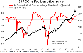 Chart Of The Week Loan Officers Give A Green Light For