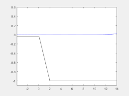 Solve Partial Diffeial Equation Of