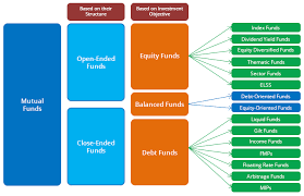 Mutual Funds Meaning Know What Is Mutual Fund Its Types