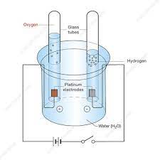 Electrolysis Of Water Ilration