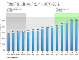 Get Out Of Here With Your 100 Year Stock Market Charts