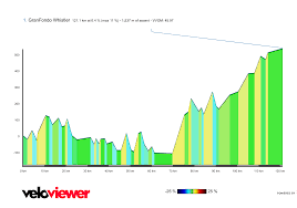 Gran Fondo Whistler Elevation Profile - 2
