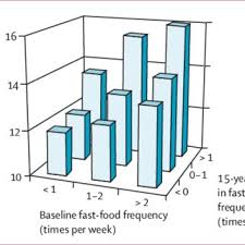 Joint Association Of Year 0 Fast Food Frequency And 15 Year