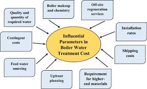 boiler feedwater treatment process