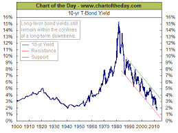 10 Year Treasury Bond Yields Hit Record Lows All Star Charts