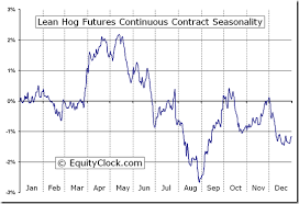 Lean Hog Futures Lh Seasonal Chart Equity Clock