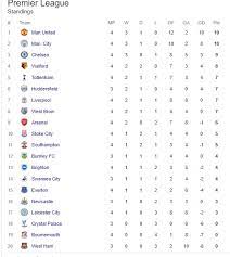 the english premier league table after