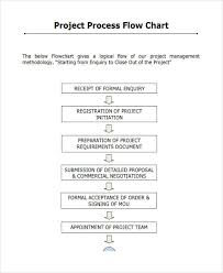 Project Flow Chart Sample Flowchart Examples And Templates