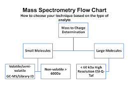 Mass Spectrometry Facility Advanced Analysis Centre