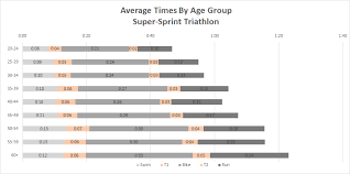 triathlon distances average timings