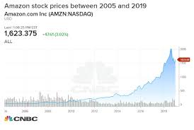 Why amazon stock climbed 14% last month. If You Put 1 000 In Amazon 10 Years Ago Here S What You D Have Now
