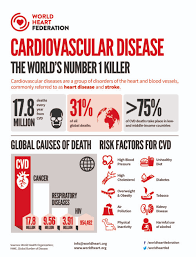 Cvd includes coronary artery diseases (cad) such as angina and myocardial infarction (commonly known as a heart attack). Stroke And Hypertension World Heart Federation