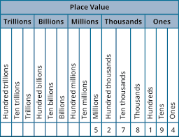 Place Value In Whole Numbers Accounting For Managers