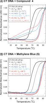 Physiologically Relevant Concentrations of NaCl and KCl Increase DNA  Photocleavage by an N-Substituted 9-Aminomethylanthracene Dye | Biochemistry