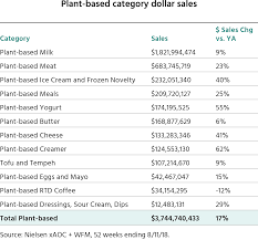 Why Plant Based Good Food Scorecard