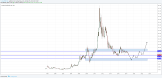 Long Term Silver Outlook For Tvc Silver By Tradewithtyler