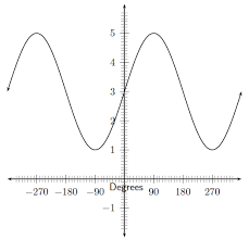 graphs of trig functions siyavula