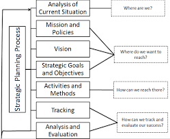 Diagram Of Strategic Planning Process Get Rid Of Wiring