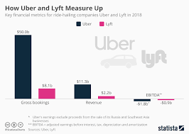 Chart How Uber And Lyft Measure Up Statista