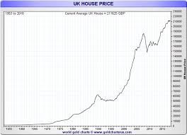 Gold Vs The U K Housing Market One Of These Things Is