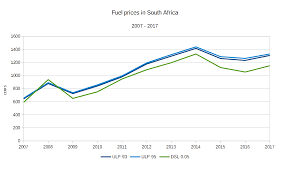 How Fuel Prices Have Changed In South Africa Over The Past