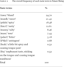 And function of the immune system in recognising, repelling, and eradicating pathogens and other foreign molecules. Taste Terms In The Patani Malay Ethnic Group In Manusya Journal Of Humanities Volume 22 Issue 2 2019