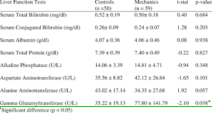 Mean Values Of Liver Function Tests Of Auto Mechanics And
