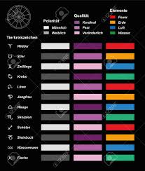 Astrology Chart With Signs Of The Zodiac Their Energy Masculine