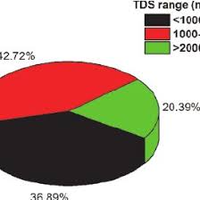 A Pie Chart For Distribution Of All Three Groups Tds 1 Tds