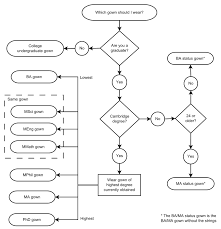 File Cambridge Gown Flow Chart Svg Wikipedia