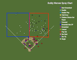 Baseball Mtjag The Bizarre Spray Chart Of Bobby Wernes