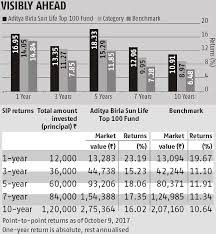 Aditya Birla Sun Life Top 100 Fund Scores High On Risk