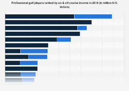 Highest Paid Golfers Income Earnings On Off Course 2016