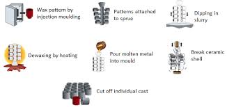 Precision Investment Casting Process Applications
