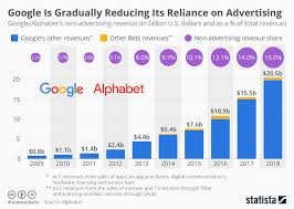 Chart Google Is Gradually Reducing Its Reliance On
