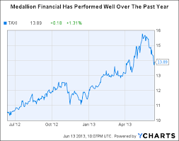 Medallion Financial A 6 3 Yield With Leverage To Higher
