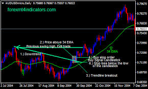 34 Ema With Trendline Break Forex Swing Trading Strategy